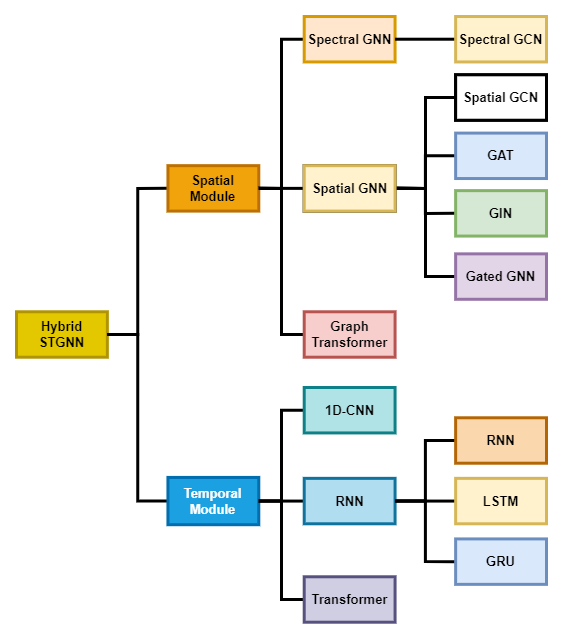 STGNN综合图 Hybrid